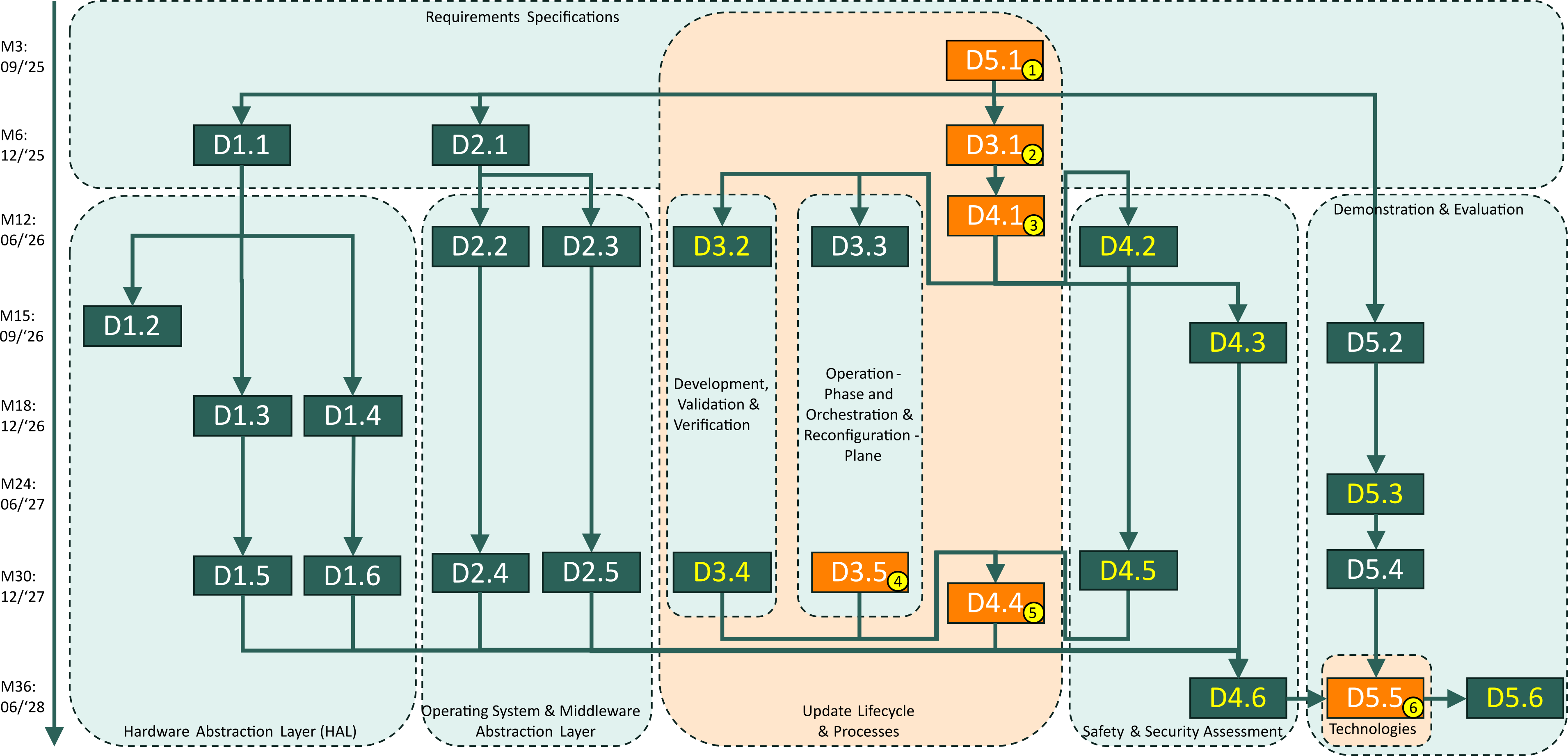 UP2DATE4SDV deliverable-map